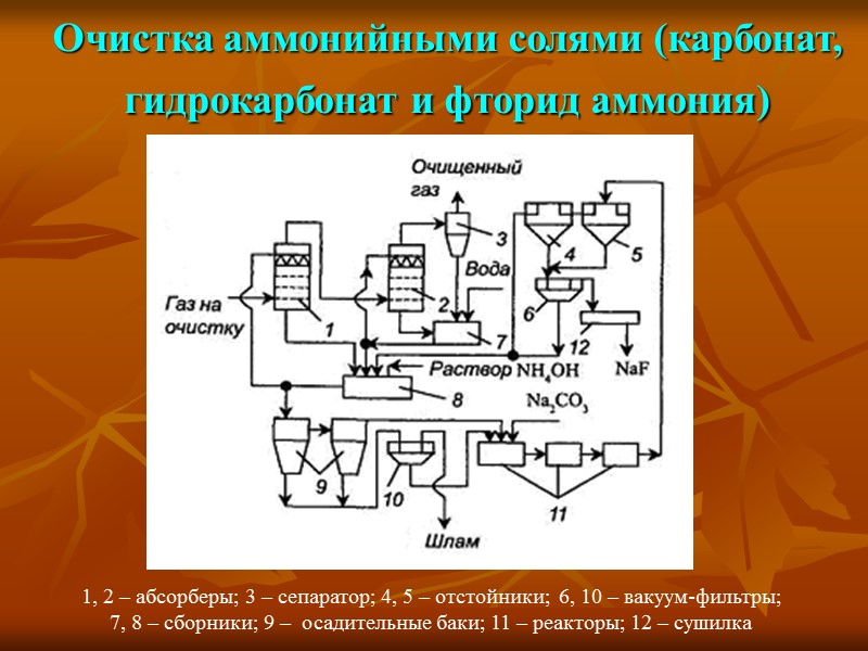 Очистка аммонийными солями (карбонат, гидрокарбонат и фторид аммония)  1, 2 – абсорберы; 3